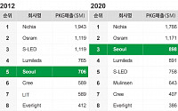 서울반도체, 광반도체 LED 시장점유율 세계 3위 달성