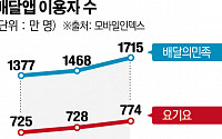 음식 배달도 쿠팡발 속도 전쟁...'1라이더 1건' 경쟁 가열