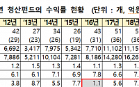 청산펀드, 지난해 역대 최고 수익률 ‘9.1%’...“코스닥 활황 영향”