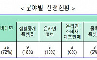 ‘예비 유니콘 특별보증’ 50개 기업 신청…비대면 분야가 72%