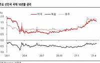 미 국채 시장에 대한 테스트 과정-SK증권