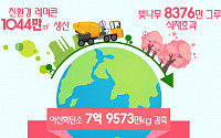 ‘ESG’ 나선 유진기업ㆍ동양, 친환경 레미콘 출하량 1000만㎥ 돌파