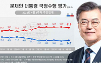 문재인 대통령 지지율, 반등…긍정 34.7% vs 부정 61.5%