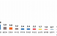 윤석열, 대선주자 선호도 1위…이재명·이낙연 누구랑 붙어도 '51%'