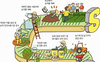 농관원, 농산물우수관리(GAP) 인증농가·기관 62곳 일제점검