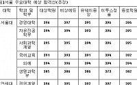 [표]서울 주요대학 예상 합격선