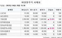 [장외시황] 한국코러스, 40.74% 상승…폭등세 지속