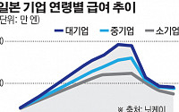 일본, 고령화에 펼쳐지는 ‘평생 현역 시대’