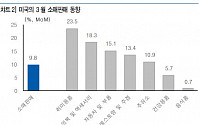 "美 인플레이션 2분기 정점…압력 높이 점차 하락" -유안타증권