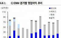 CJ ENM, 티빙 콘텐츠·유통 투트랙…가입자 확대 예정 '매수' -유진투자증권