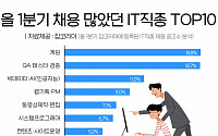 ‘IT 인재전쟁’ 본격화…1분기 IT 채용 공고 전년비 21.1% ‘쑥’