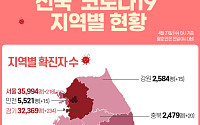 [코로나19 지역별 현황] 서울 3만5994명·경기 3만2369명·대구 9216명·인천 5521명·부산 4732명 순