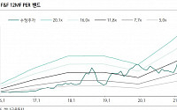 F&F, 中 실적 기여도 확대 주가 모멘텀 목표가 ↑- 하나금융투자