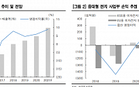 삼성SDI, 2분기 EV전지 흑자전환 기대 -한국투자증권