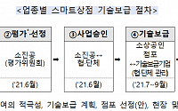 중기부, 업종별 맞춤 스마트상점 모델 확립 지원