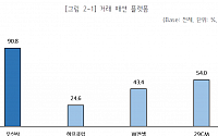 패션 플랫폼 입점업체 59.4% “입점 효과 대비 수수료 높다”