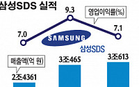 [컨콜 종합] 삼성SDS 1분기 호실적…올해 보안ㆍ클라우드 강화 중점