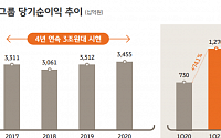 KB금융, 1분기 당기순이익 1조 2701억 원…사상 최대 분기 실적