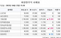 [장외시황] 'IPO준비' 카카오뱅크ㆍ'백신업체' 차백신연구소 17%↑