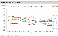 서울서 ‘집 사겠다’ 2주째 늘어…집값 상승 조짐