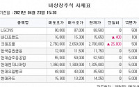 [장외시황] 크래프톤, 사상 최고가 기록 ‘270만 원’