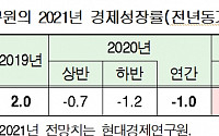 “올해 한국 경제 3% 중반 성장…반등세 확대”