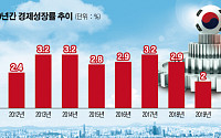 JP모건, 올해 한국 성장률 4.6%로 상향