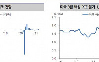 코로나 재확산에 금리 상승 제한적일 전망-부국증권