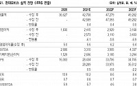 현대모비스, 전동화 사업ㆍ지배구조 개편 수혜 ‘매수’ -NH투자증권