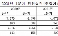 포스코케미칼, 사상 최대 분기 실적 달성…'배터리 소재' 사업 성과 영향