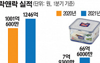 락앤락, 1분기 사상 최대 영업익 67억 원...전년비 740%↑