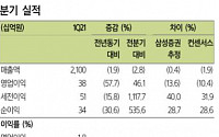 GS리테일, 1분기 이커머스 손실 확대로 시장 기대치 하회 예상 - 삼성증권