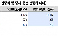 NHN, 1분기 영업익 분기 대비 증가는 기저효과 ‘매수’ - 이베스트투자증권