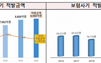 작년 보험사기 9000억 원 적발…증가세 꺾였는데 車 사기는 늘어