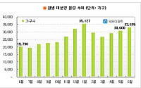 지난달, 1월 이후 아파트 미분양 최고치 기록