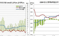 RP규제 강화 후폭풍…CD 발행·유통금리간 괴리, CD경직성 문제까지 논란