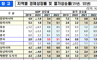 ADB &quot;올해 한국 경제 3.5% 성장…아시아 46개 개도국은 7.3%&quot;