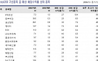 낙폭과대 高 배당주로 관심이동...STX조선·동부제강 '주목'