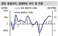 S-Oil, 설비 경쟁력ㆍ정제마진 상승 ‘목표가↑’ -신한금융투자