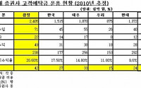 금소연, &quot;증권사, 빼돌린 예탁금 이자 1조원 환수해야&quot;