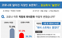 코로나19 이후 직장인 5명 중 4명 “회식 스트레스 줄었다”