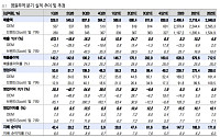 영원무역, 소비 증가 기대감 수혜주 ‘목표가↑’ - 이베스트투자증권
