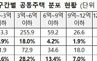 [속보] 올해 종부세 대상 공동주택 52만 가구…서울만 41만 가구 달해