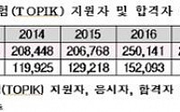 코로나에 한국어능력시험(TOPIK) 응시자 절반 가까이 감소