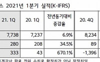 LG하우시스, 1분기 영업이익 280억 원...전년比 34.5%↑