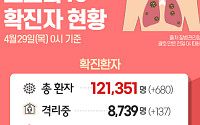 [코로나19 현황] 국내 확진자 '총 12만1351명' 680명 추가…지역 발생 확진자 650명- 4월 29일 0시