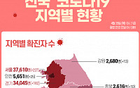 [코로나19 지역별 현황] 서울 3만7610명·경기 3만4045명·대구 9337명·인천 5651명·부산 5017명 순
