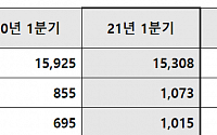 삼성엔지니어링, 1분기 영업이익 1073억 원…전년 동기 대비 25.5%↑