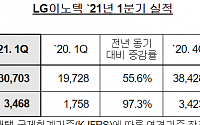 LG이노텍, 1분기 영업이익 3468억… 전년比 97.3% 증가
