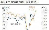 하이투자증권 “1분기 GDP 성장률 호조…2분기에도 이어질 공산”